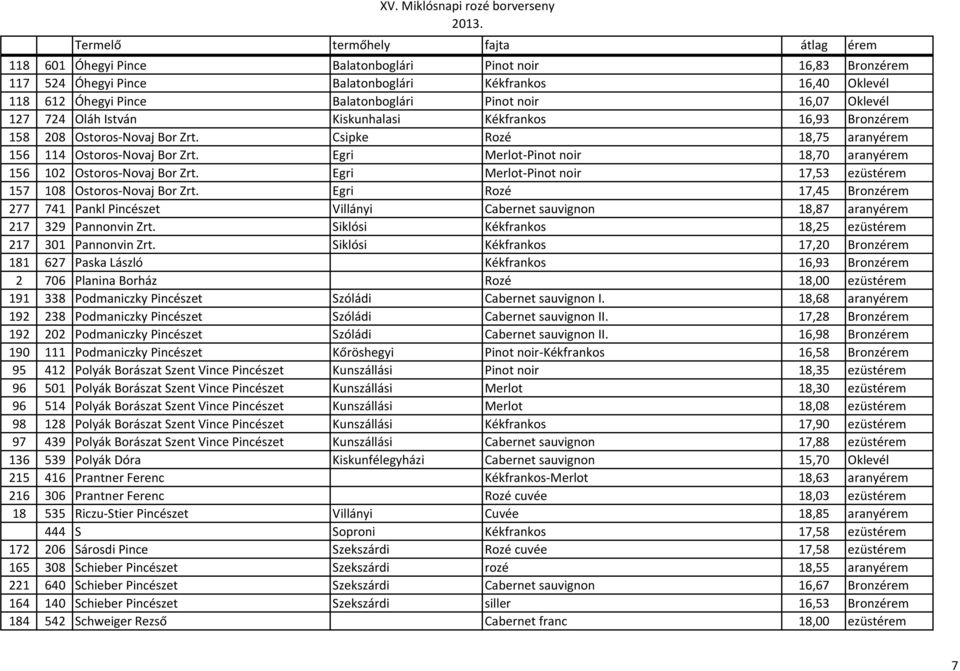 XV. Miklósnapi rozé borverseny Termelő termőhely fajta átlag érem A'CAPELLA  Szőlőbírtok Badacsonyi Kékfrankos 18,07 ezüstérem - PDF Ingyenes letöltés