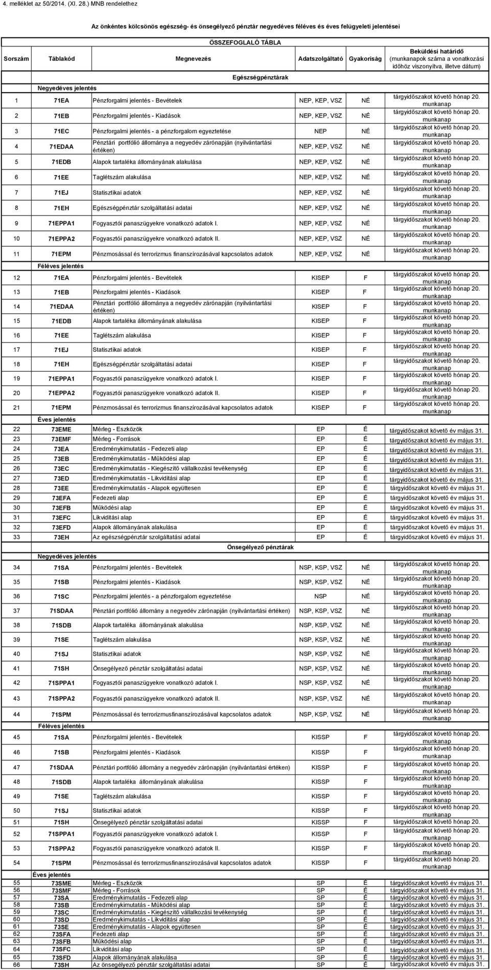 Beküldési határidő (ok száma a vonatkozási időhöz viszonyítva, illetve dátum) Egészségpénztárak Negyedéves jelentés 1 71EA Pénzforgalmi jelentés - Bevételek NEP, KEP, VSZ NÉ 2 71EB Pénzforgalmi