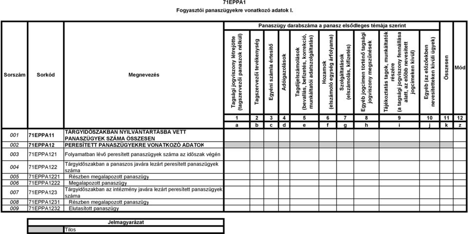 (bevallás, befizetés, korrekció, munkáltatói adatszolgáltatás) Hozamok (elszámoló egység árfolyama) Szolgáltatások (elszámolás, kifizetés) Egyéb jogcímen történő tagsági jogviszony megszűnések