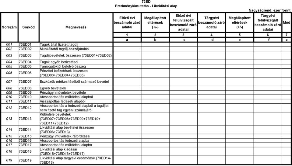 010 73ED10 Átcsoportosítás működési alapból 011 73ED11 Visszapótlás fedezeti alapból 012 73ED12 Átcsoportosítás a fedezeti alapból a tagdíjat nem fizető tag egyéni számlájáról 013 73ED13 Különféle