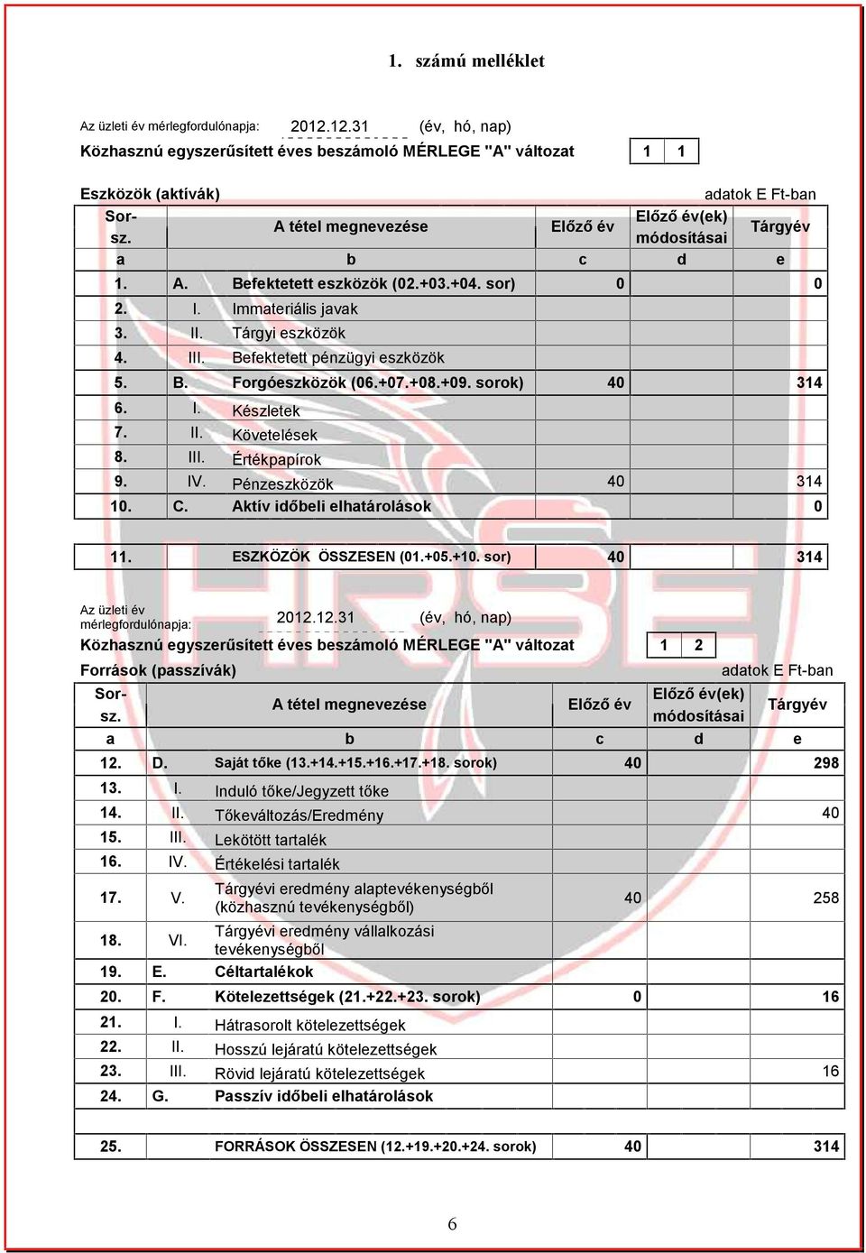 módosításai a b c d e 1. A. Befektetett eszközök (02.+03.+04. sor) 2. I. Immateriális javak 3. II. Tárgyi eszközök 4. III. Befektetett pénzügyi eszközök 5. B. Forgóeszközök (06.+07.+08.+09.