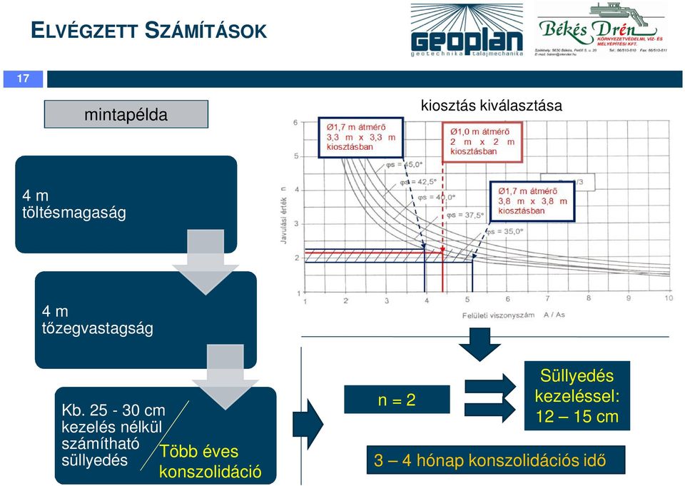 25-30 cm kezelés nélkül számítható süllyedés Több éves