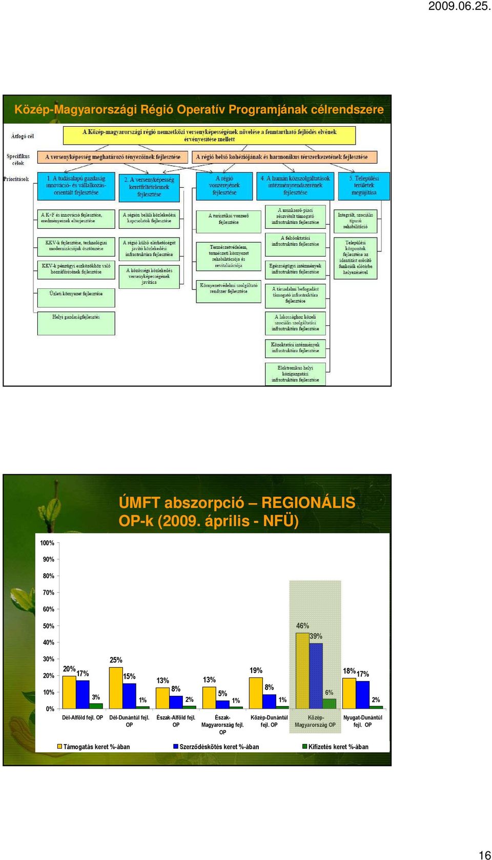 OP 19% 13% 13% 8% 8% 5% 1% 2% 1% 1% Észak-Alföld fejl. OP Észak- Magyarország fejl. OP Közép-Dunántúl fejl.