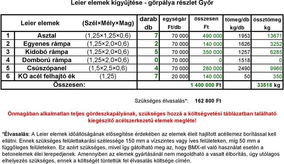 felhajtó ék (1,25) 7 20 000 140 000 50 350 1 400 000 33518 kg Szükséges élvasalás*: 162 800 Önmagában alkalmatlan teljes gördeszkapályának, szükséges hozzá a költségvetési táblázatban található