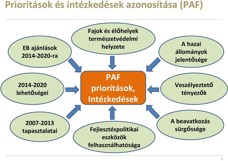 prioritások, Intézkedések A hazai állományok jelentısége Veszélyeztetı tényezık