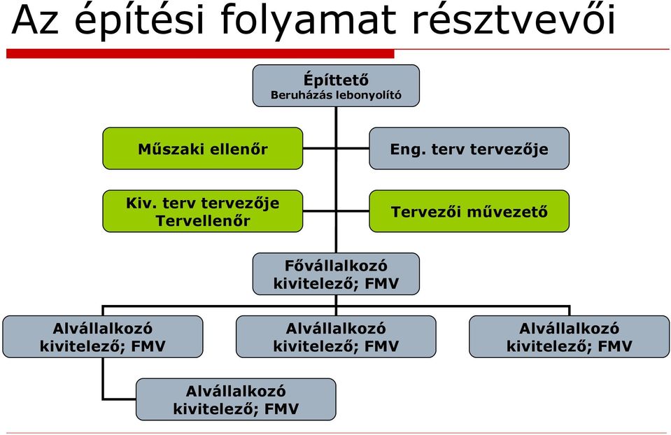 terv tervezője Tervellenőr Tervezői művezető Fővállalkozó kivitelező;