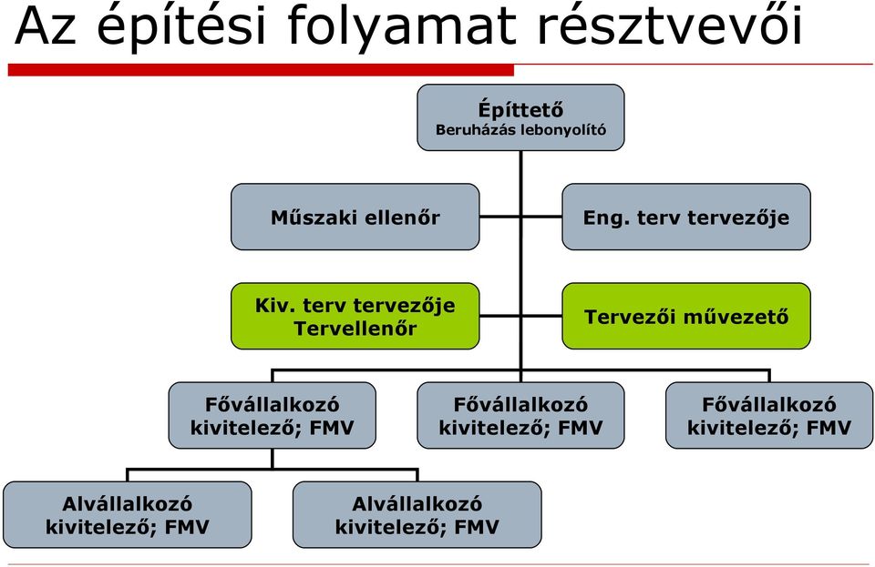 terv tervezője Tervellenőr Tervezői művezető Fővállalkozó kivitelező;