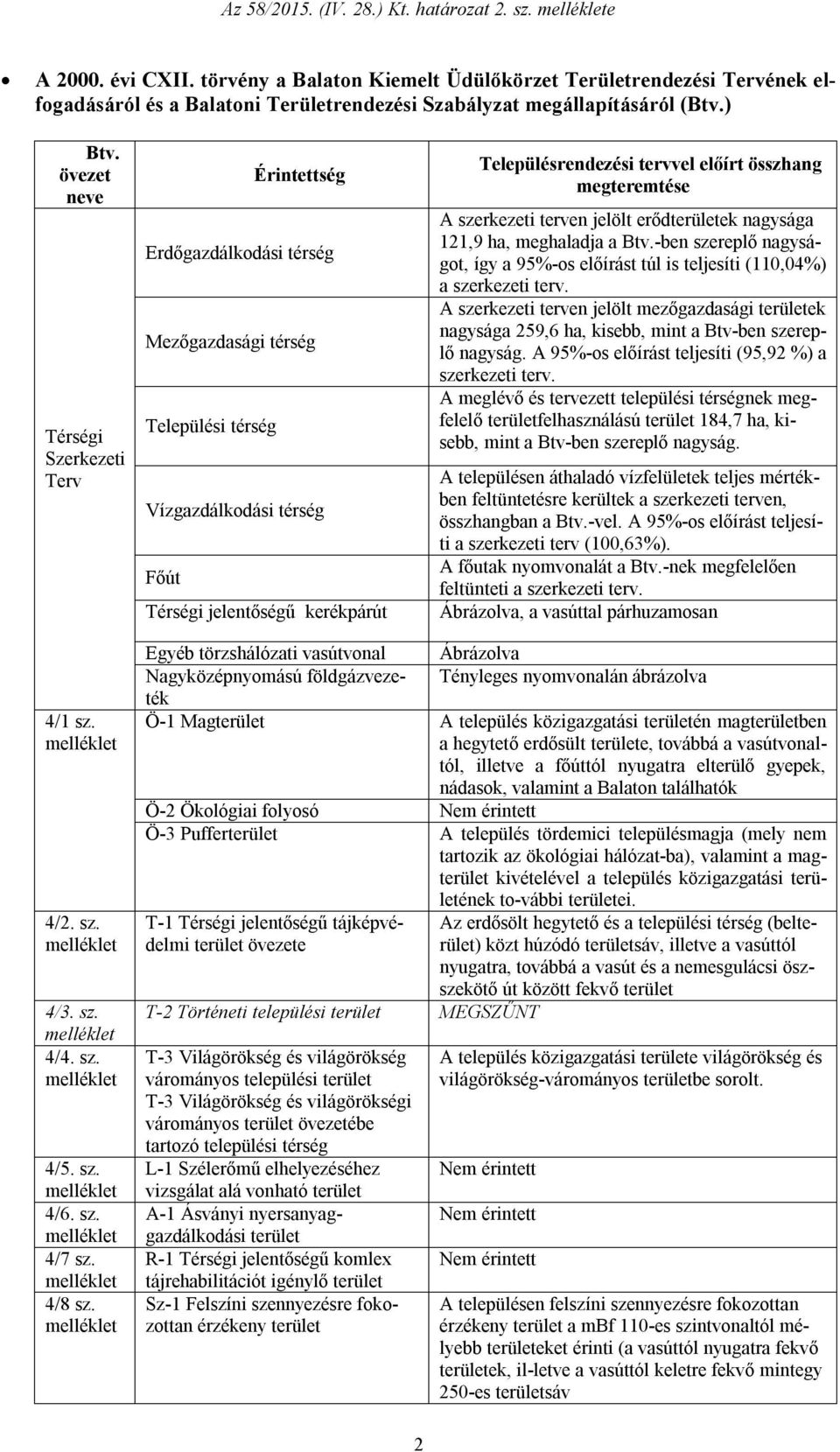 övezet neve Térségi Szerkezeti Terv Erdőgazdálkodási térség Mezőgazdasági térség Települési térség Vízgazdálkodási térség Főút Térségi jelentőségű kerékpárút A szerkezeti terven jelölt erődek