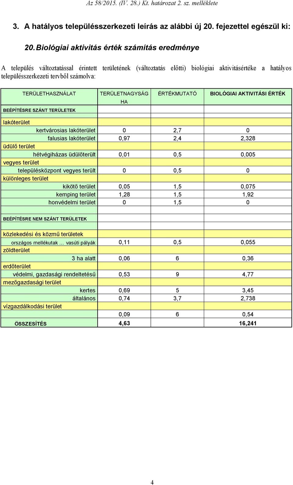 TERÜLETNAGYSÁG ÉRTÉKMUTATÓ BIOLÓGIAI AKTIVITÁSI ÉRTÉK BEÉPÍTÉSRE SZÁNT TERÜLETEK HA lakó kertvárosias lakó 0 2,7 0 falusias lakó 0,97 2,4 2,328 üdülő hétvégiházas üdülőterült 0,01 0,5 0,005 vegyes