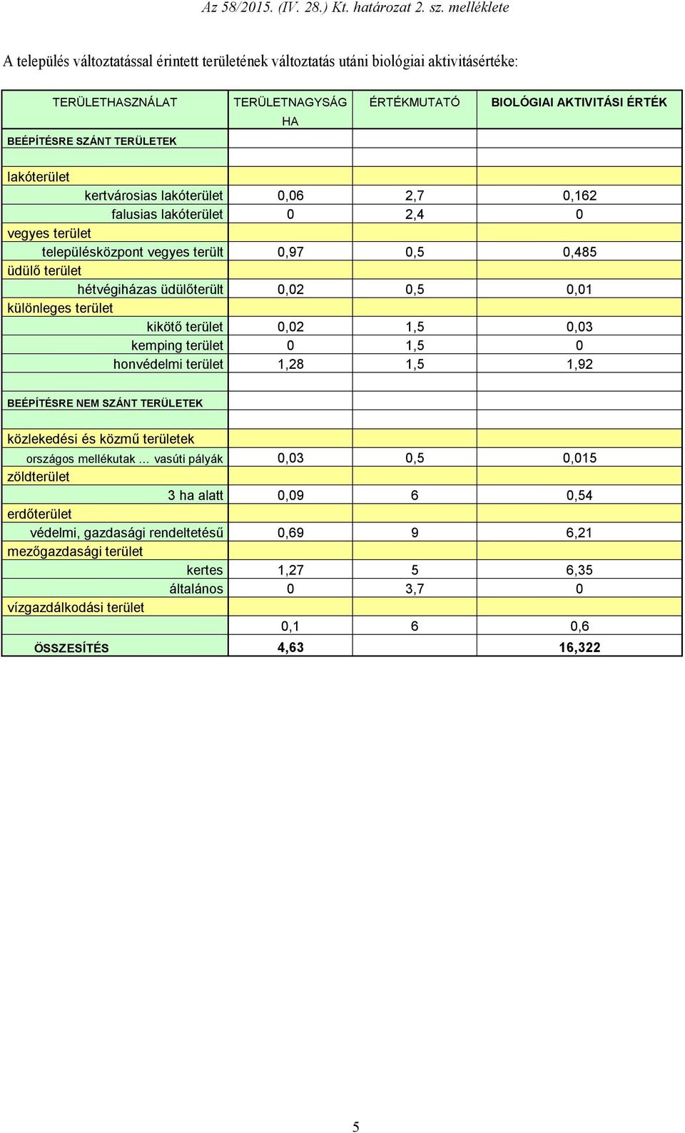 HA lakó kertvárosias lakó 0,06 2,7 0,162 falusias lakó 0 2,4 0 vegyes településközpont vegyes terült 0,97 0,5 0,485 üdülő hétvégiházas üdülőterült 0,02 0,5 0,01 különleges kikötő 0,02