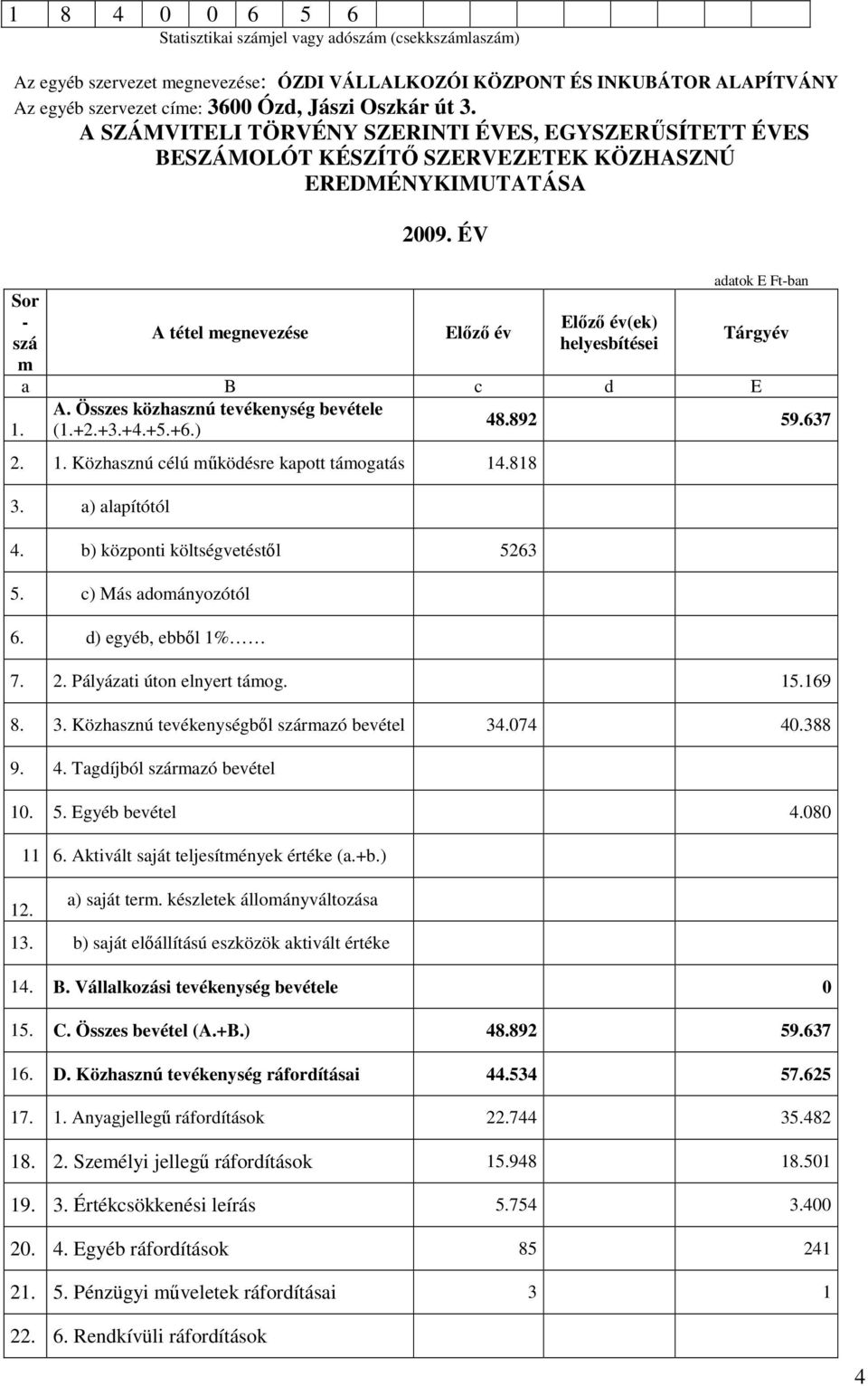 A tétel megnevezése Előző év Előző év(ek) helyesbítései adatok E Ft-ban Tárgyév a B c d E A. Összes közhasznú tevékenység bevétele 48.892 59.637 (1.+2.+3.+4.+5.+6.) 2. 1.