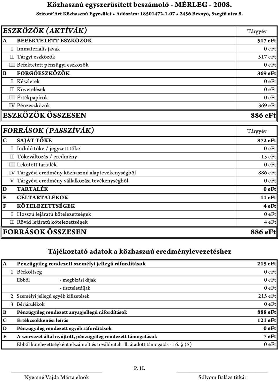 Értékpapírok IV Pénzeszközök 369 eft ESZKÖZÖK ÖSSZESEN FORRÁSOK (PASSZÍVÁK) 886 eft Tárgyév C SAJÁT TŐKE 872 eft I Induló tőke / jegyzett tőke II Tőkeváltozás / eredmény -15 eft III Lekötött tartalék