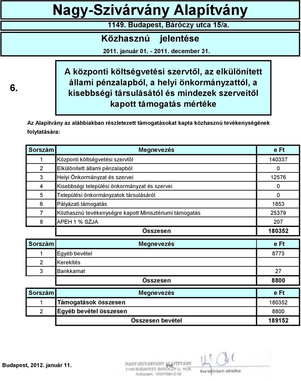 részletezett támogatásokat kapta közhasznú tevékenységének folytatására: Sorszám 1 2 3 4 5 6 7 8 Sorszám 1 2 3 Sorszám 1 2 Megnevezés e Ft Központi költségvetési szervtől 140337 Elkülönített állami