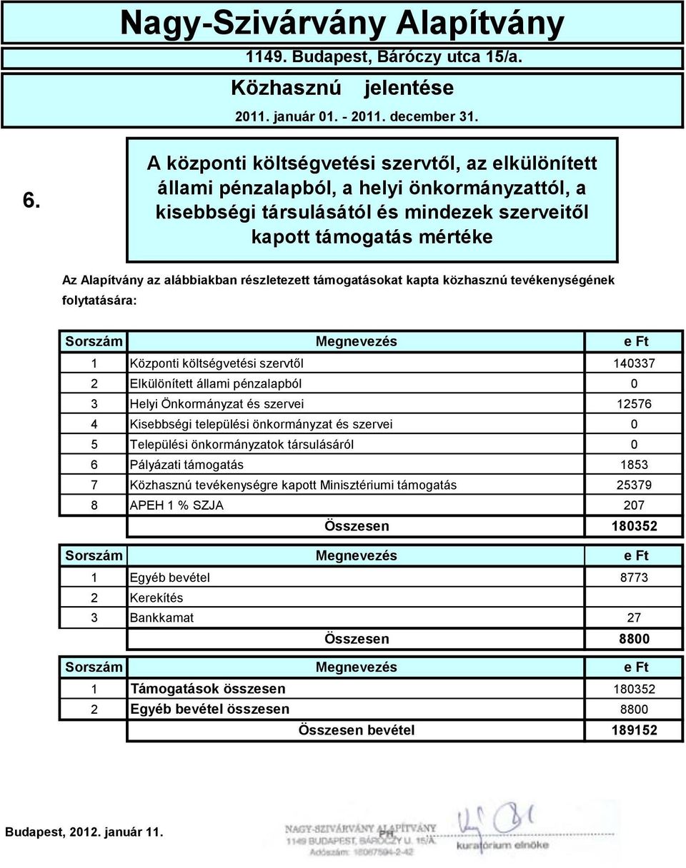 részletezett támogatásokat kapta közhasznú tevékenységének folytatására: Sorszám 1 2 3 4 5 6 7 8 Sorszám 1 2 3 Sorszám 1 2 Megnevezés e Ft Központi költségvetési szervtől 140337 Elkülönített állami