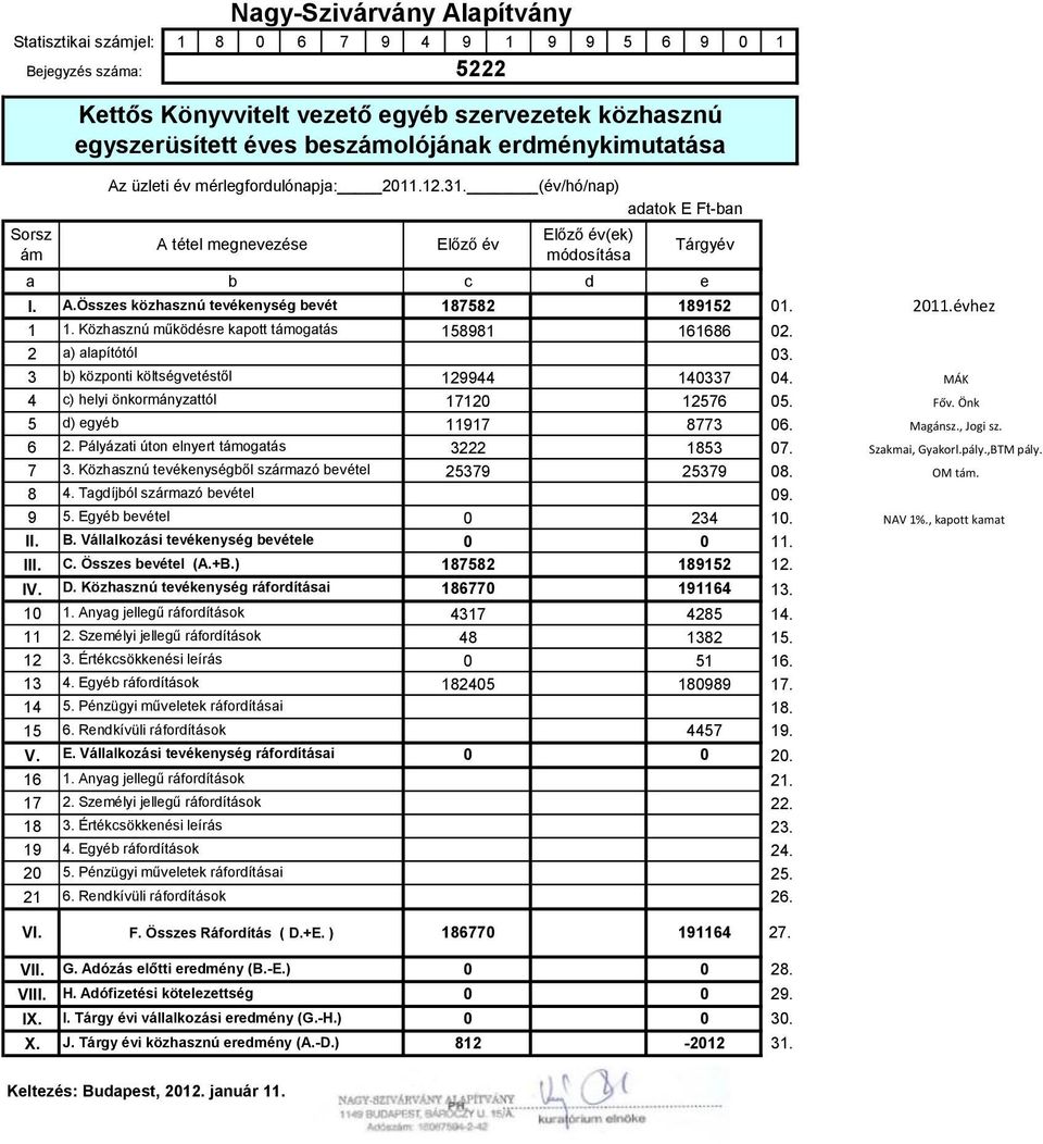 2011.évhez 1 1. Közhasznú működésre kapott támogatás 158981 161686 02. 2 a) alapítótól 03. 3 b) központi költségvetéstől 129944 140337 04. MÁK 4 c) helyi önkormányzattól 17120 12576 05. Főv.