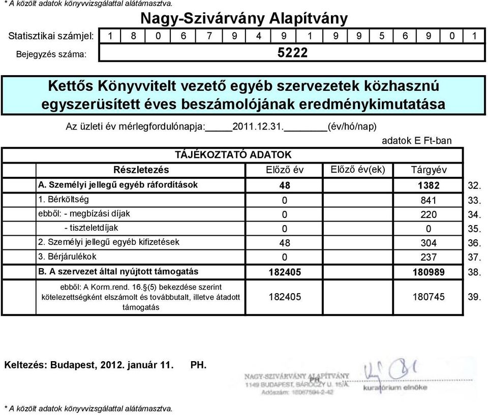 eredménykimutatása Az üzleti év mérlegfordulónapja: 2011.12.31. (év/hó/nap) adatok E Ft-ban TÁJÉKOZTATÓ ADATOK Részletezés Előző év Előző év(ek) Tárgyév A.