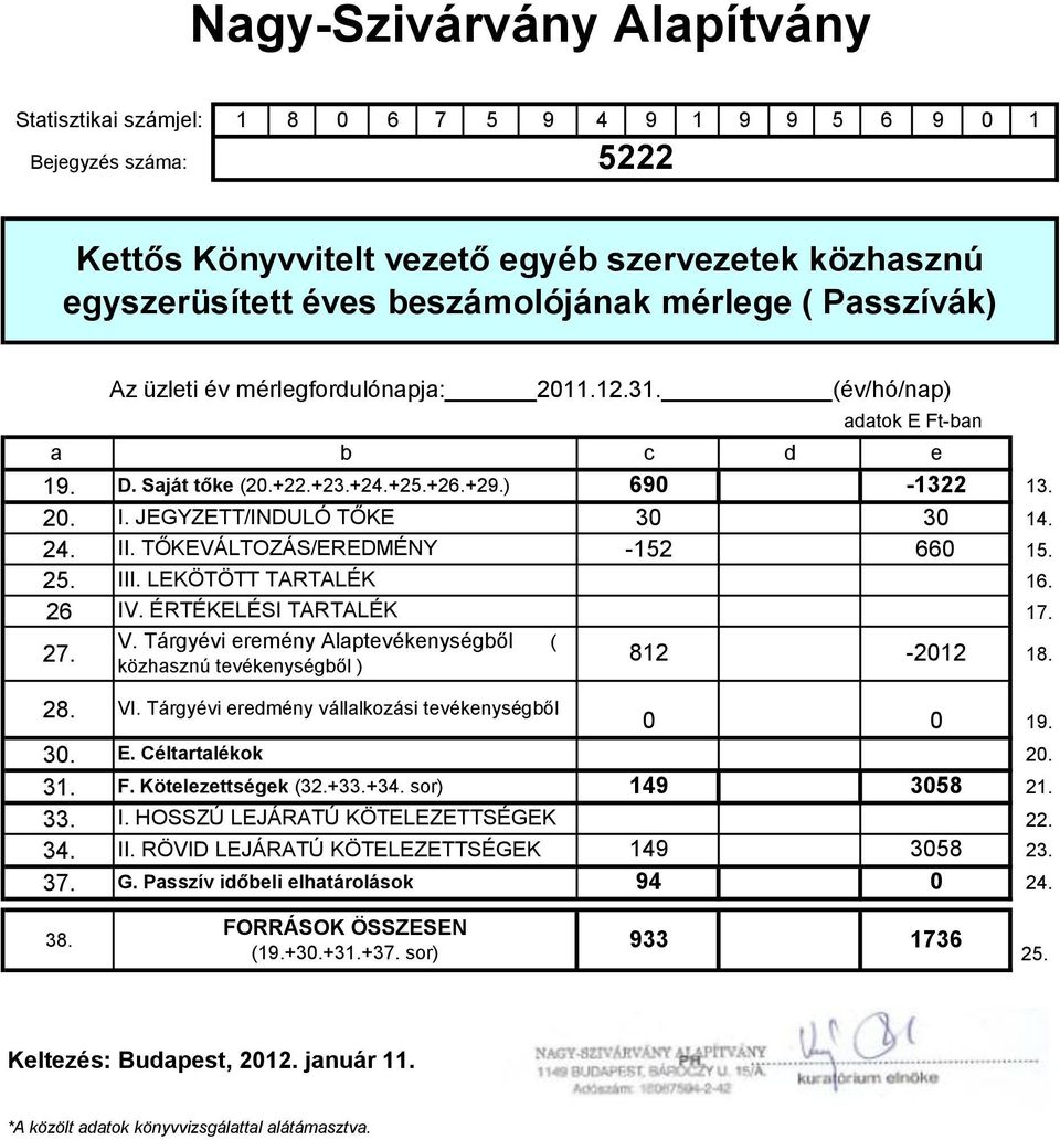 TŐKEVÁLTOZÁS/EREDMÉNY -152 660 15. 25. III. LEKÖTÖTT TARTALÉK 16. 26 IV. ÉRTÉKELÉSI TARTALÉK 17. 27. V. Tárgyévi eremény Alaptevékenységből ( közhasznú tevékenységből ) 812-2012 18. 28. VI.