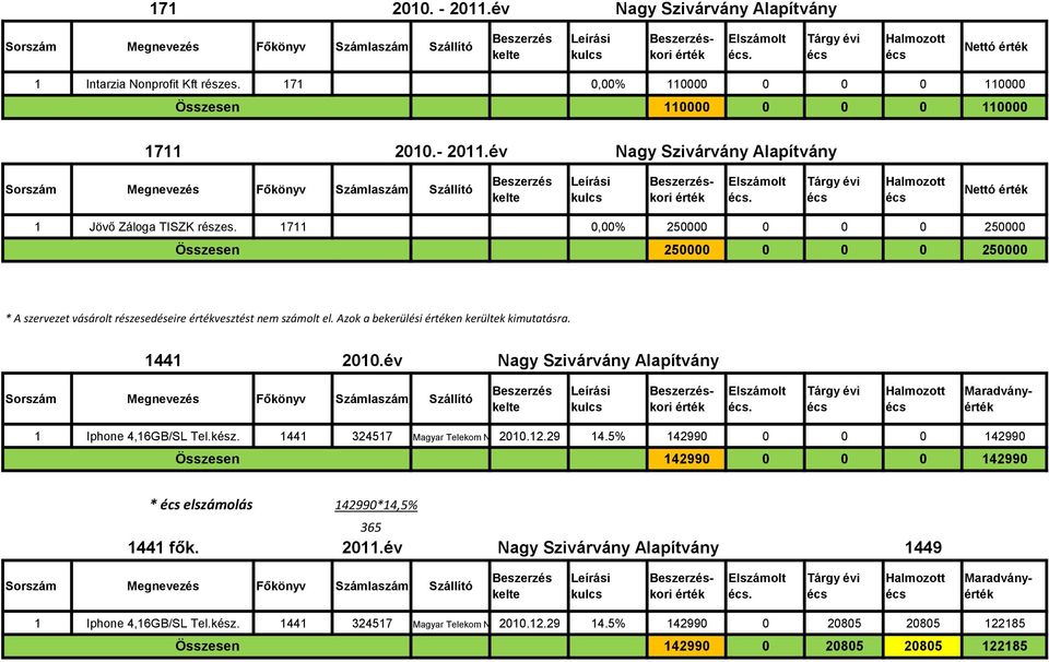 év Nagy Szivárvány Alapítvány Sorszám Megnevezés Főkönyv Számlaszám Szállító Beszerzés kelte Leírási kulcs Beszerzéskori érték Elszámolt. Tárgy évi Halmozott Nettó érték 1 Jövő Záloga TISZK részes.