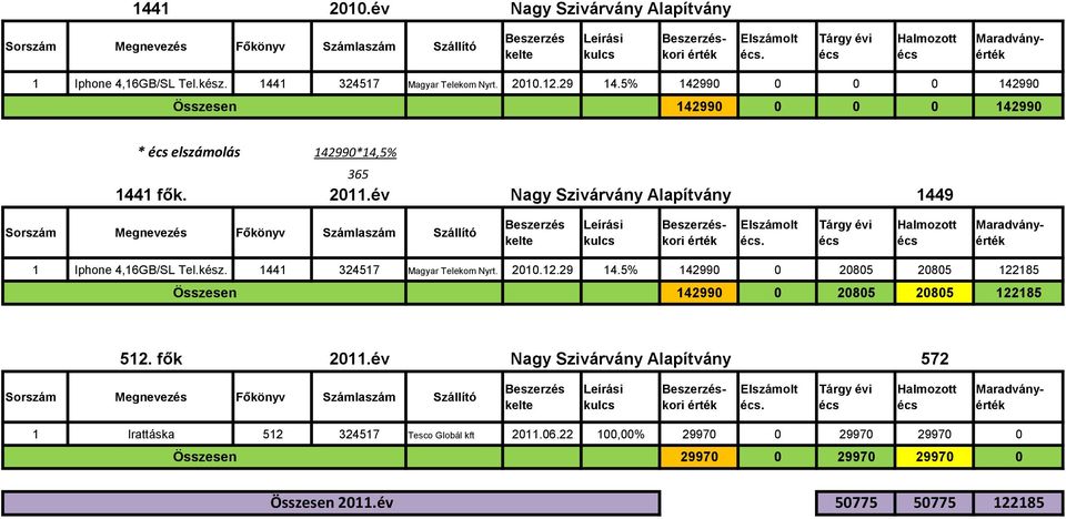 5% 142990 0 0 0 142990 Összesen 142990 0 0 0 142990 * elszámolás 142990*14,5% 365 1441 fők. 2011.
