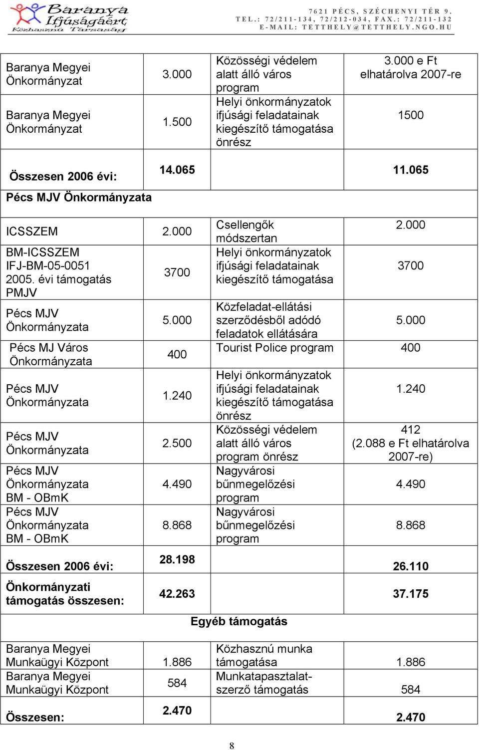 évi PMJV Pécs MJV Önkormányzata Pécs MJ Város Önkormányzata Pécs MJV Önkormányzata Pécs MJV Önkormányzata Pécs MJV Önkormányzata BM - OBmK Pécs MJV Önkormányzata BM - OBmK Összesen 2006 évi: