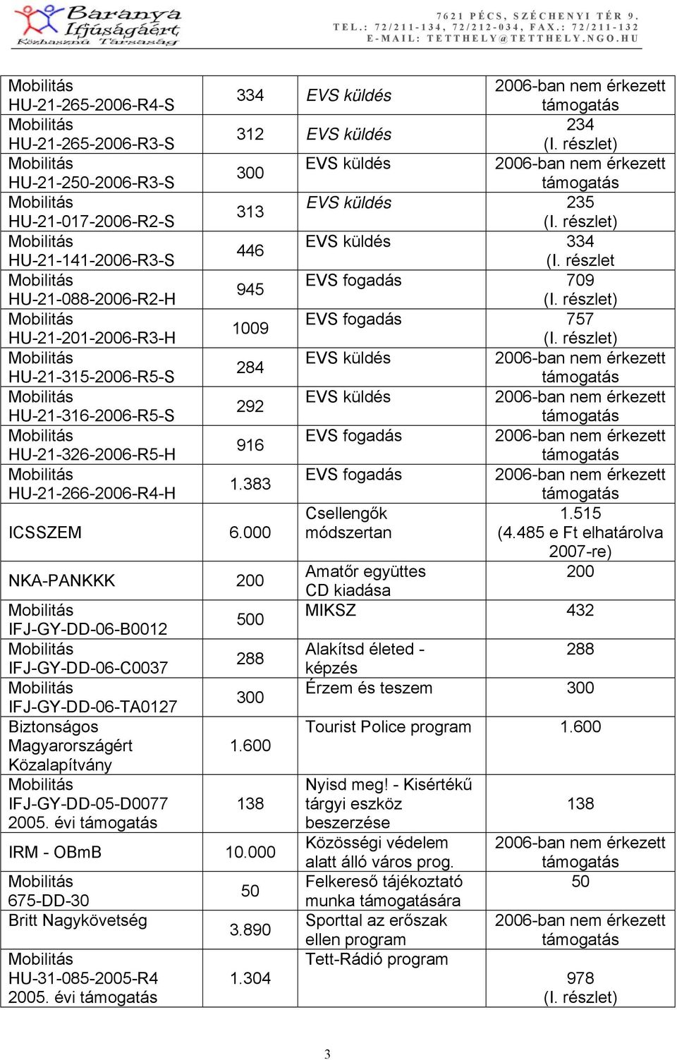 évi 334 EVS küldés 312 EVS küldés 234 300 EVS küldés 313 EVS küldés 235 446 EVS küldés 334 (I. részlet 945 EVS fogadás 709 1009 EVS fogadás 757 284 EVS küldés 292 EVS küldés 916 EVS fogadás 1.