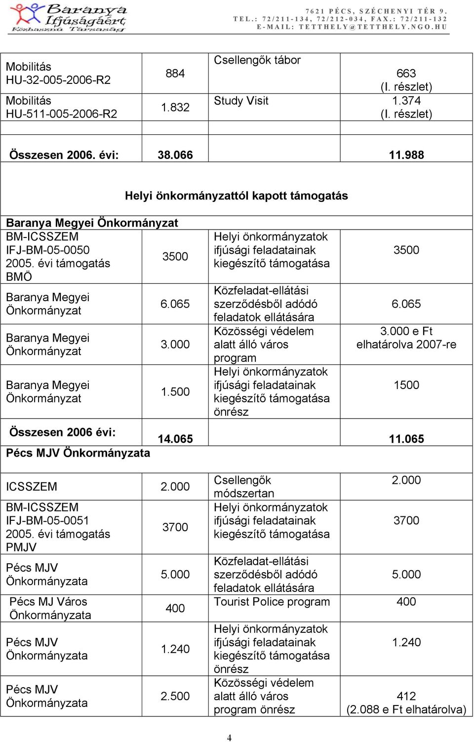 500 Helyi önkormányzatok ifjúsági feladatainak kiegészítő a Közfeladat-ellátási szerződésből adódó feladatok ellátására Közösségi védelem alatt álló város program Helyi önkormányzatok ifjúsági