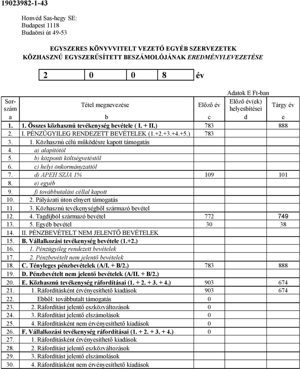 a) alapítótól 5. b) központi költségvetéstől 6. c) helyi önkormányzattól 7. d) APEH SZJA 1% 109 101 8. e) egyéb 9. f) továbbutalási céllal kapott 10. 2. Pályázati úton elnyert támogatás 11. 3.