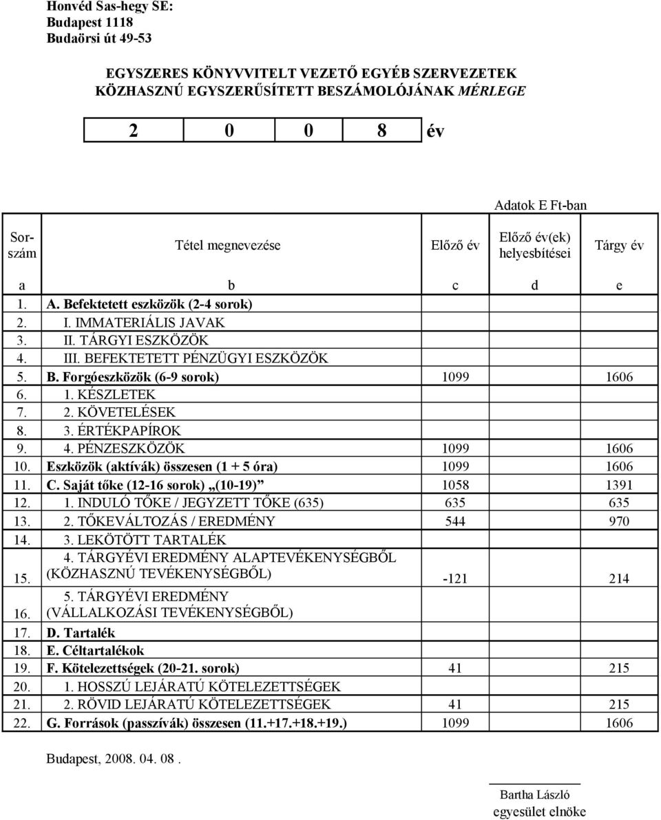 1. KÉSZLETEK 7. 2. KÖVETELÉSEK 8. 3. ÉRTÉKPAPÍROK 9. 4. PÉNZESZKÖZÖK 1099 1606 10. Eszközök (aktívák) összesen (1 + 5 óra) 1099 1606 11. C. Saját tőke (12-16 sorok) (10-19) 1058 1391 12. 1. INDULÓ TŐKE / JEGYZETT TŐKE (635) 635 635 13.