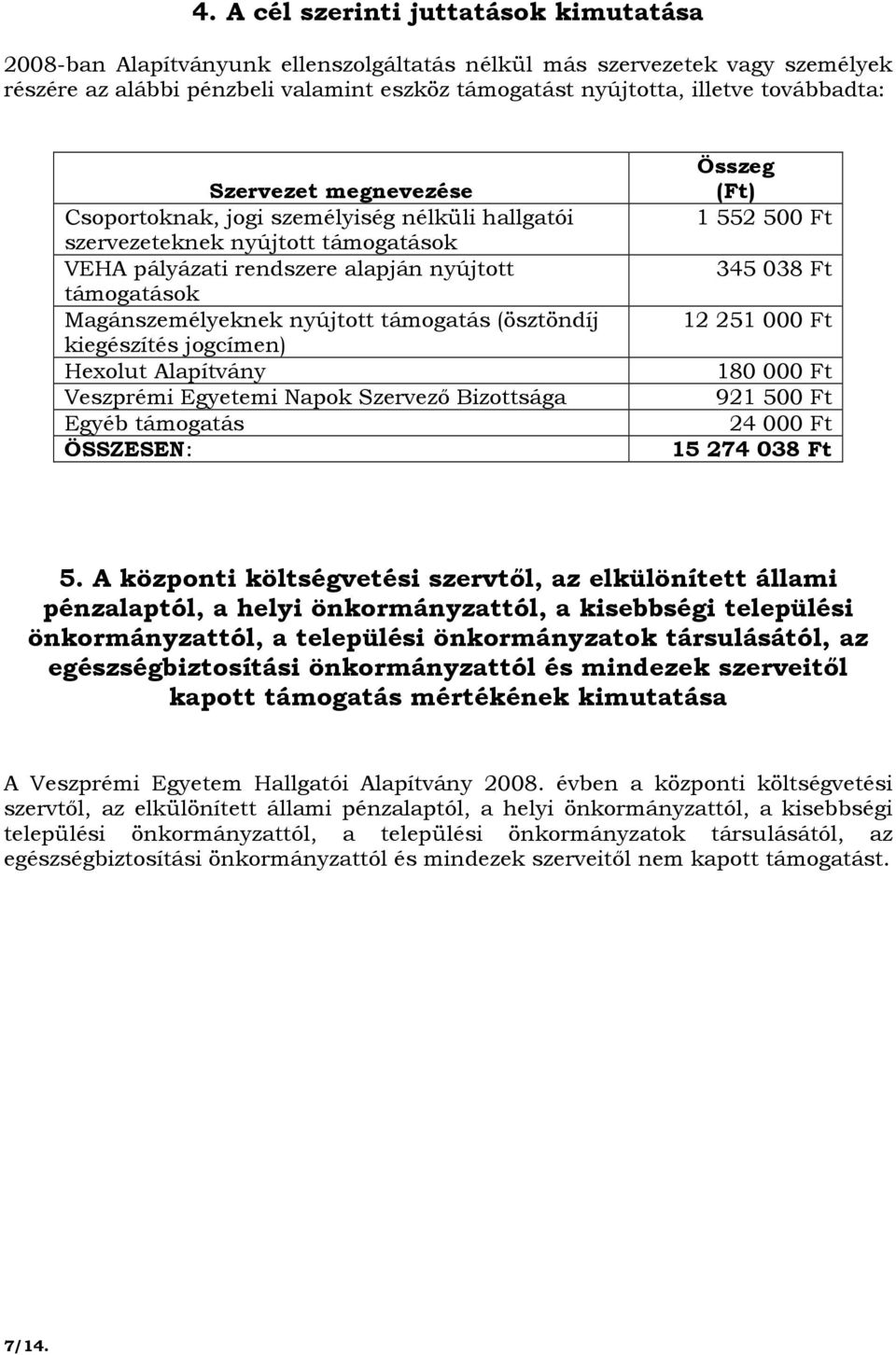 támogatás (ösztöndíj kiegészítés jogcímen) Hexolut Alapítvány Veszprémi Egyetemi Napok Szervezı Bizottsága Egyéb támogatás ÖSSZESEN: Összeg (Ft) 1 552 500 Ft 345 038 Ft 12 251 000 Ft 180 000 Ft 921