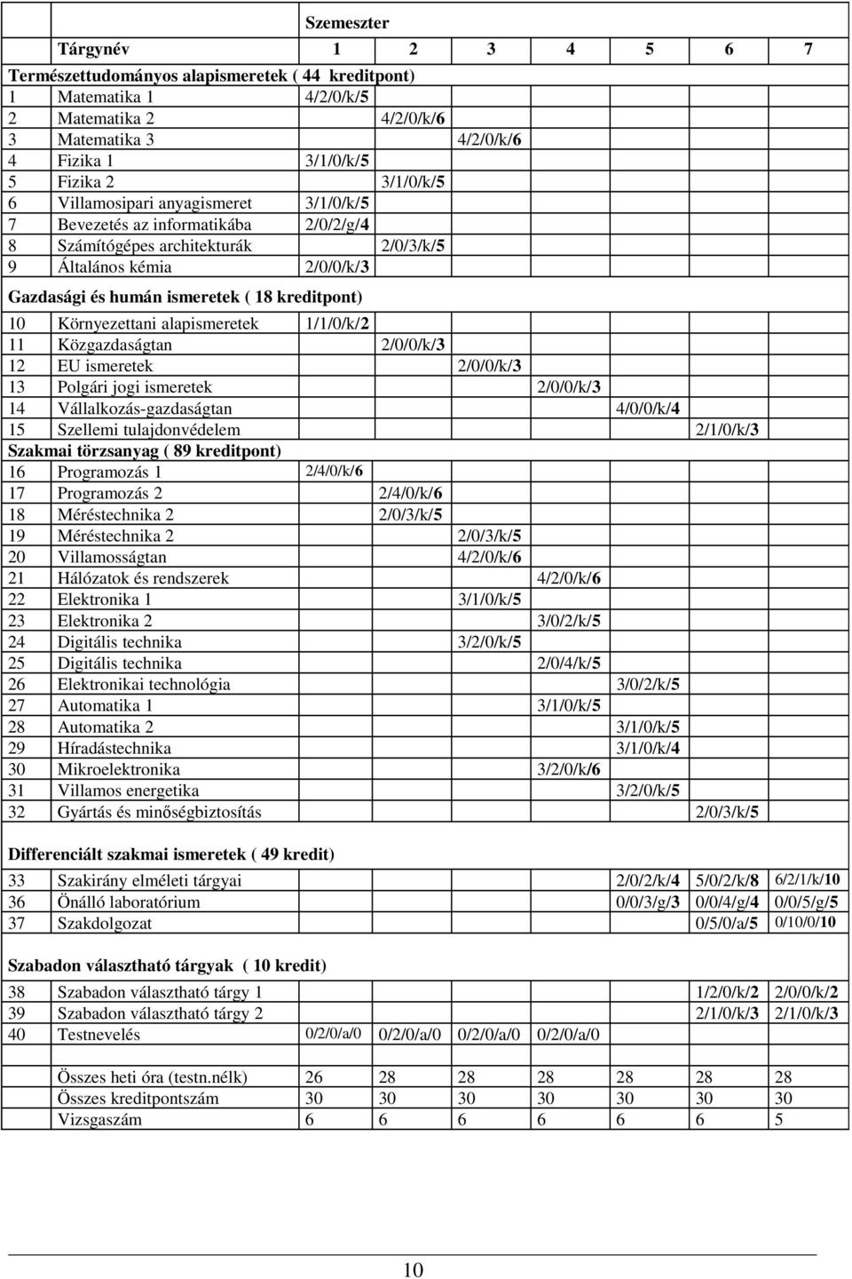 kreditpont) 10 Környezettani alapismeretek 1/1/0/k/2 11 Közgazdaságtan 2/0/0/k/3 12 EU ismeretek 2/0/0/k/3 13 Polgári jogi ismeretek 2/0/0/k/3 14 Vállalkozás-gazdaságtan 4/0/0/k/4 15 Szellemi