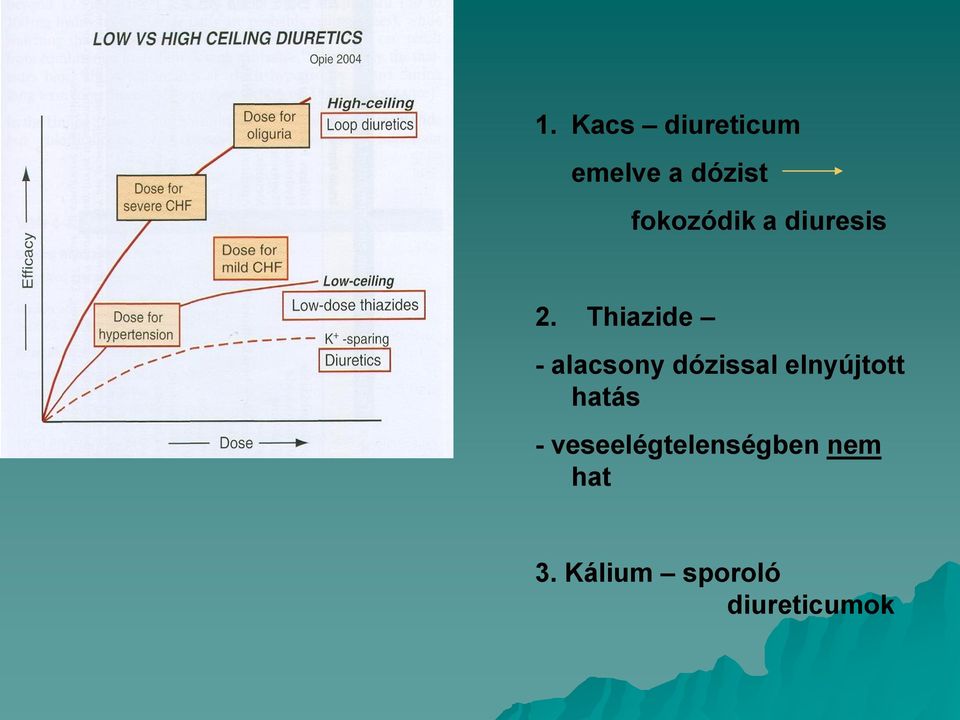 Thiazide - alacsony dózissal elnyújtott