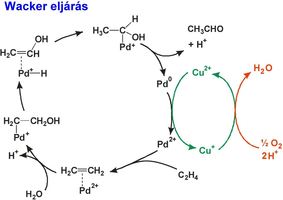 O 2 H 2 C CH 2 OH H Pd + + Pd 2+ Cu + ½