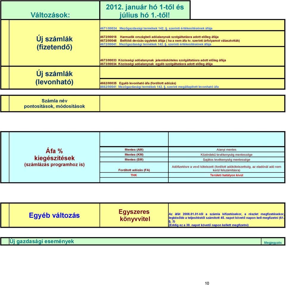 szerinti árfolyamot választották) 4672/00041 Mezőgazdasági termékek 142.