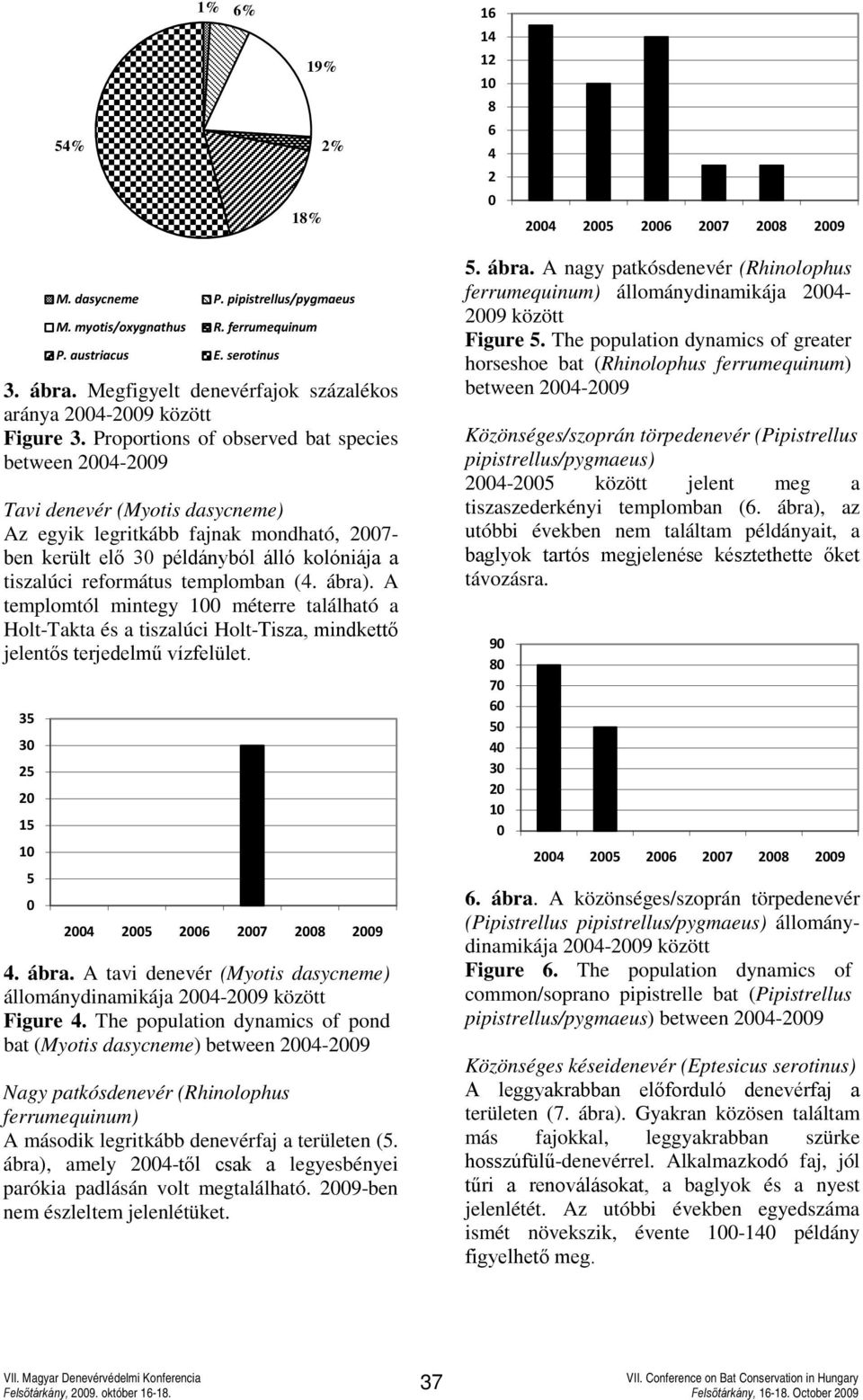 Proportions of observed bat species between 24-29 Tavi denevér (Myotis dasycneme) Az egyik legritkább fajnak mondható, 27- ben került elő 3 példányból álló kolóniája a tiszalúci református templomban