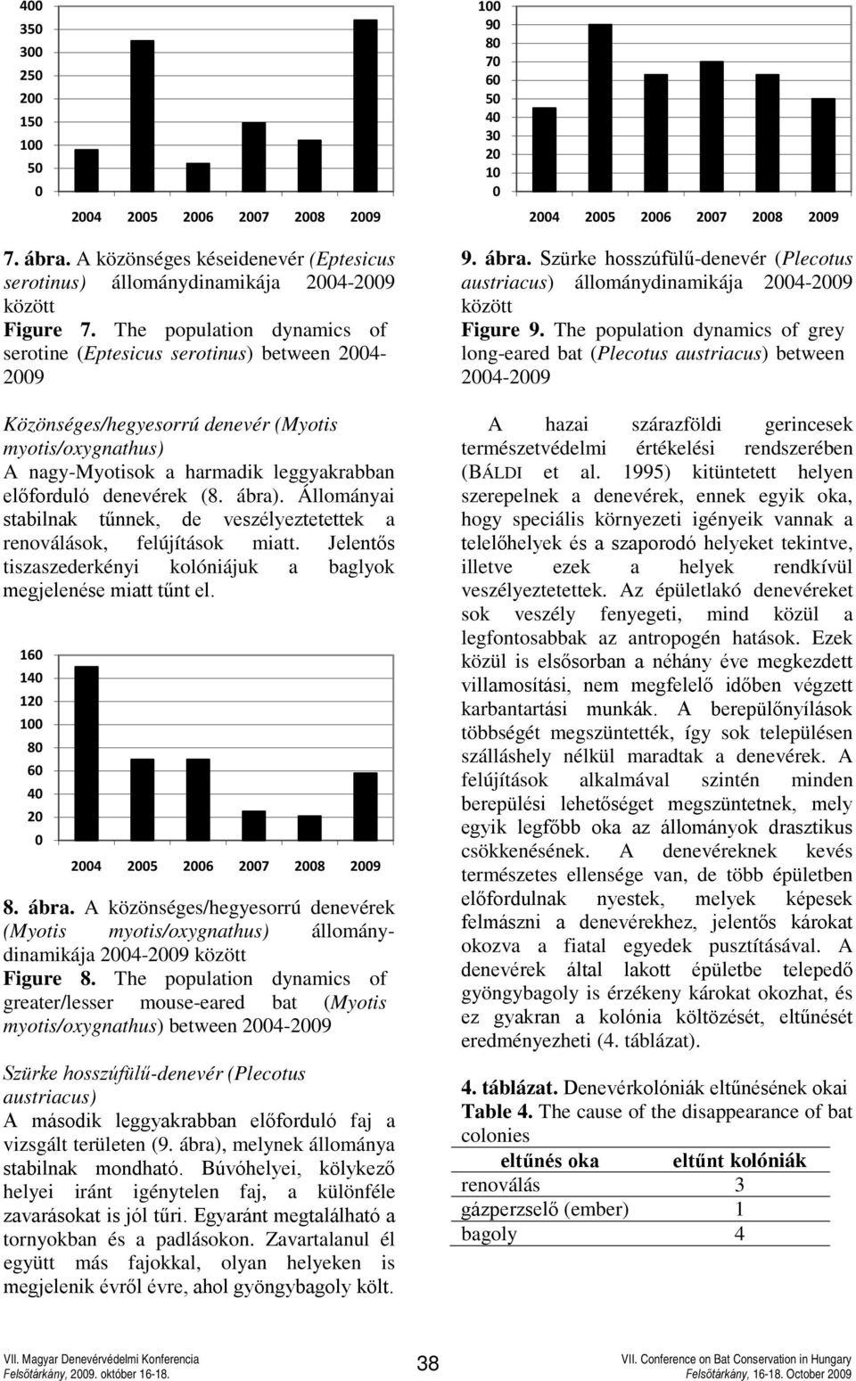 ábra). Állományai stabilnak tűnnek, de veszélyeztetettek a renoválások, felújítások miatt. Jelentős tiszaszederkényi kolóniájuk a baglyok megjelenése miatt tűnt el.
