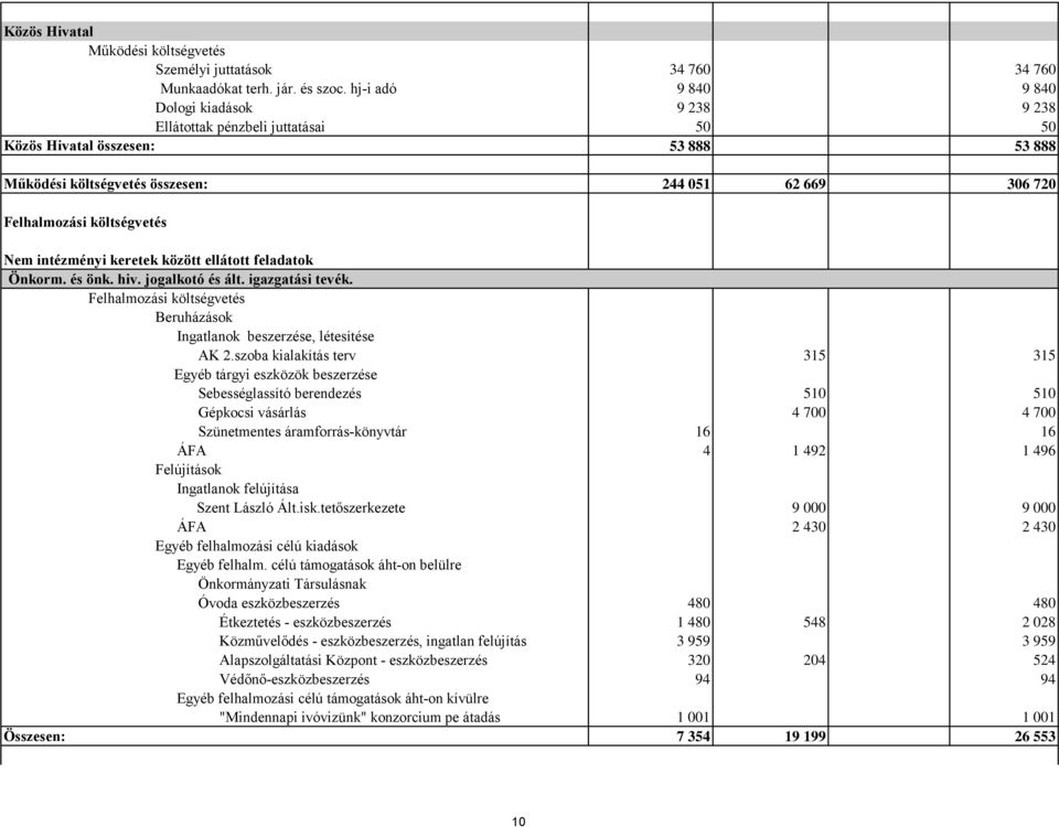 feladatok Önkorm. és önk. hiv. jogalkotó és ált. igazgatási tevék. Beruházások Ingatlanok beszerzése, létesítése AK 2.