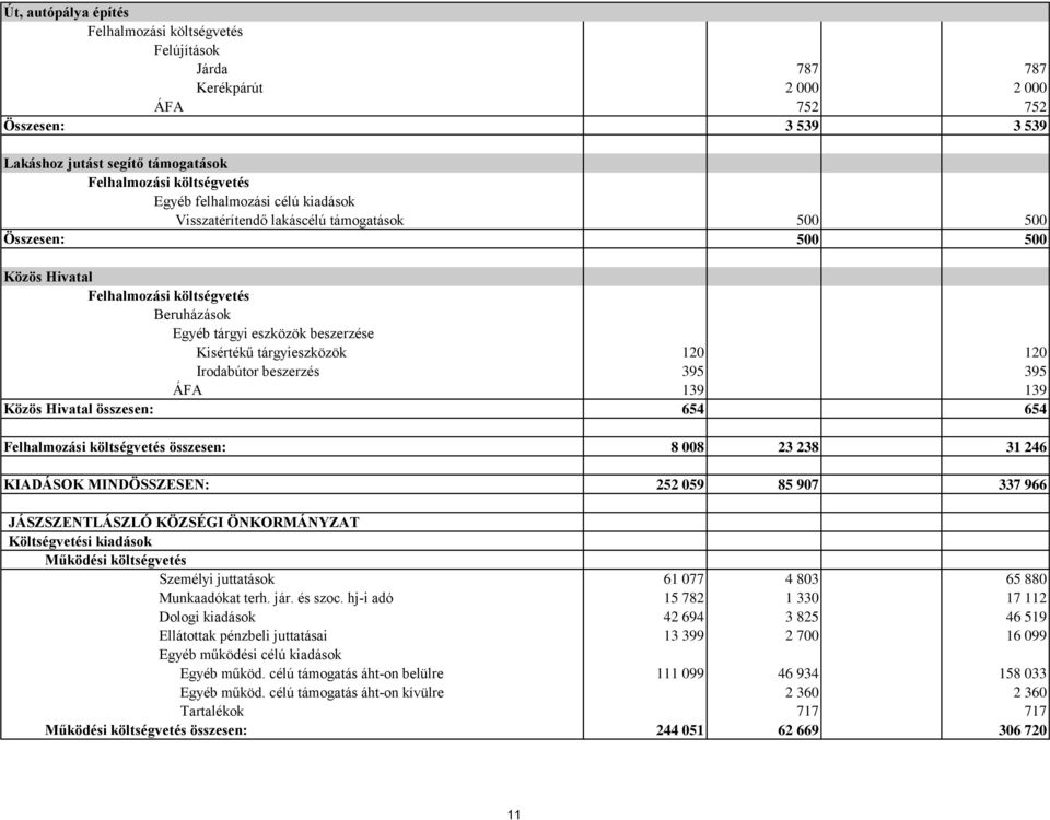 654 összesen: 8 008 23 238 31 246 KIADÁSOK MINDÖSSZESEN: 252 059 85 907 337 966 JÁSZSZENTLÁSZLÓ KÖZSÉGI ÖNKORMÁNYZAT Költségvetési kiadások Személyi juttatások 61 077 4 803 65 880 Munkaadókat terh.