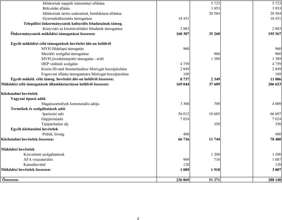 Könyvtári és közművelődési feladatok támogatása 2 883 2 883 Önkormányzatok működési támogatásai összesen: 160 307 35 260 195 567 Egyéb működési célú támogatások bevételei áht-on belülről MVH