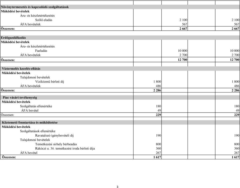 Összesen: 2 286 2 286 Piac vásári tevékenység Szolgáltatás ellenértéke 180 180 ÁFA bevétel 49 49 Összesen: 229 229 Köztemető fenntartása és működtetése Szolgáltatások ellenértéke