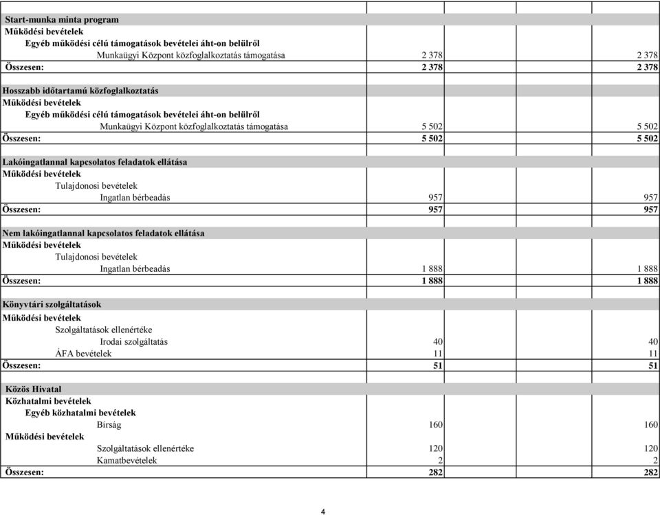 ellátása Tulajdonosi bevételek Ingatlan bérbeadás 957 957 Összesen: 957 957 Nem lakóingatlannal kapcsolatos feladatok ellátása Tulajdonosi bevételek Ingatlan bérbeadás 1 888 1 888 Összesen: 1 888 1