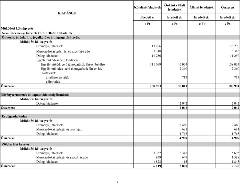 hj-i adó 3 318 3 318 Dologi kiadások 11 250 11 250 Egyéb működési célú kiadások Egyéb működ. célú támogatások áht-on belülre 111 099 46 934 158 033 Egyéb működési célú támogatások áht-on kív.