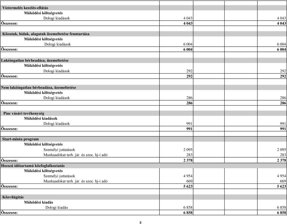 kiadások Dologi kiadások 991 991 Összesen: 991 991 Start-minta program Személyi juttatások 2 095 2 095 Munkaadókat terh. jár. és szoc.