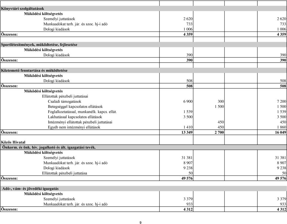 kiadások 508 508 Összesen: 508 508 Ellátottak pénzbeli juttatásai Családi támogatások 6 900 300 7 200 Betegséggel kapcsolatos ellátá