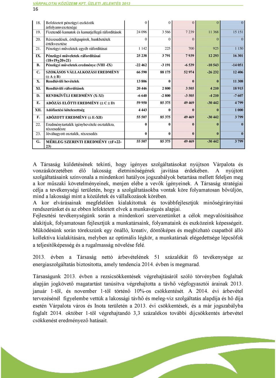 Pénzügyi műveletek ráfordításai 25 238 3 791 7 939 12 293 16 301 (18+19+20+21) B. Pénzügyi műveletek eredménye (VIII -IX) -22 462-3 191-6 539-10 543-14 051 C.