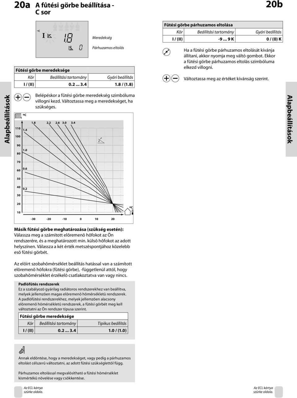 Változtassa meg az értéket kívánság szerint. Alapbeállítások 110 100 90 80 oc 1.4 1.0 Belépéskor a fûtési görbe meredekség szimbóluma villogni kezd. Változtassa meg a meredekséget, ha szükséges. 1.8 2.