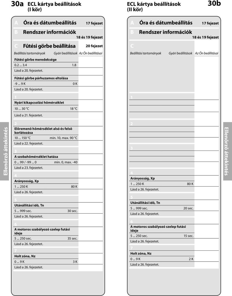 meredeksége 0.2... 3.4 1.8 Lásd a 20. fejezetet. Fûtési görbe párhuzamos eltolása -9... 9 K 0 K Lásd a 20. fejezetet. 1 Nyári kikapcsolási hõmérséklet 1 10... 30 C 18 C Lásd a 21. fejezetet. Ellenõrzõ áttekintés 2 Elõremenõ hõmérséklet alsó és felsõ korlátozása 10.