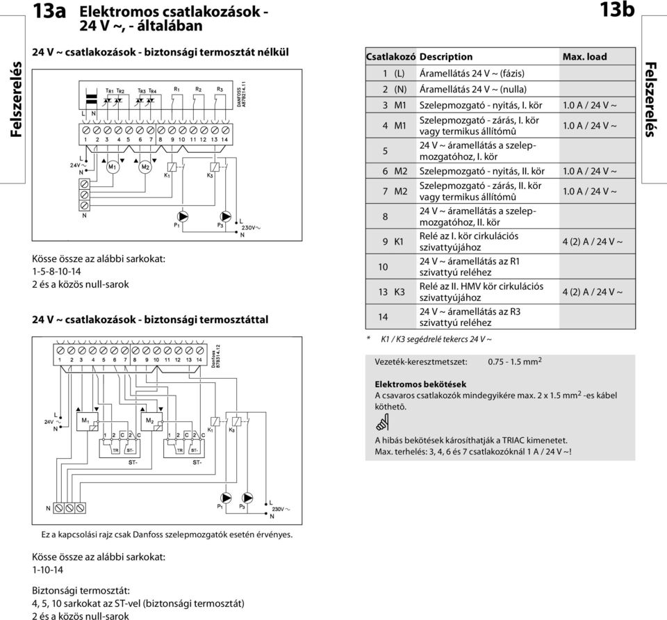 0 A / 24 V ~ 4 M1 Szelepmozgató - zárás, I. kör vagy termikus állítómû 1.0 A / 24 V ~ 5 24 V ~ áramellátás a szelepmozgatóhoz, I. kör 6 M2 Szelepmozgató - nyitás, II. kör 1.