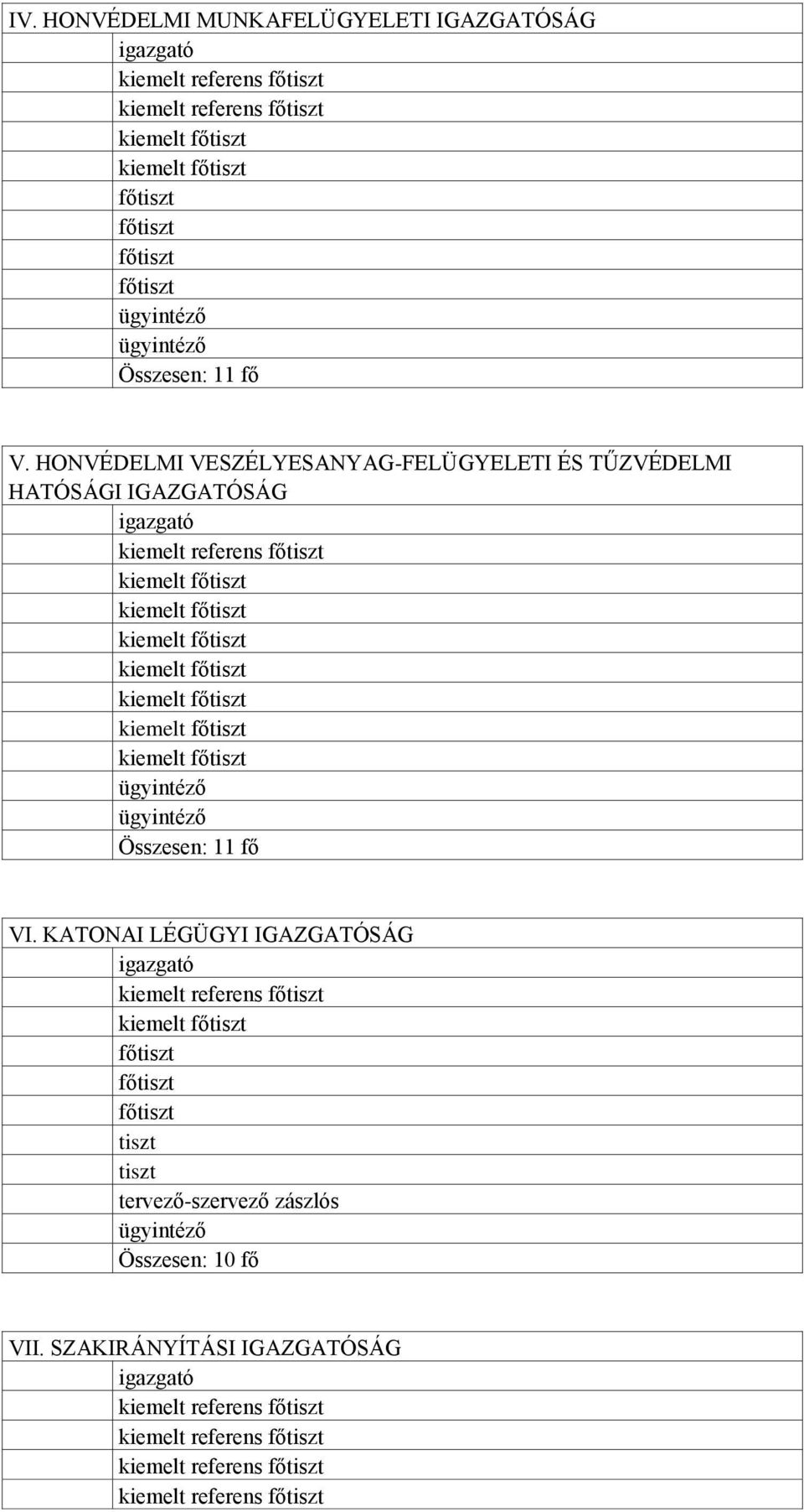 HONVÉDELMI VESZÉLYESANYAG-FELÜGYELETI ÉS TŰZVÉDELMI HATÓSÁGI IGAZGATÓSÁG igazgató kiemelt referens főtiszt Összesen: 11 fő VI.
