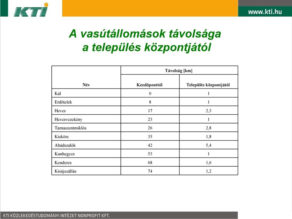 2,3 Hevesvezekény 23 1 Tarnaszentmiklós 26 2,8 Kisköre 35 1,8