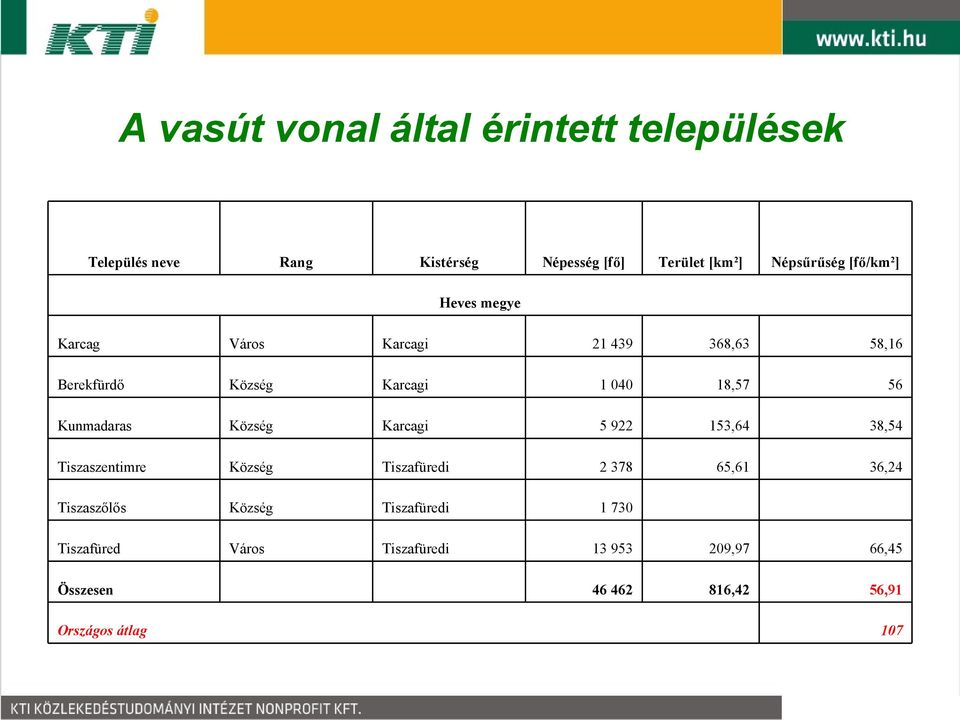 Kunmadaras Község Karcagi 5 922 153,64 38,54 Tiszaszentimre Község Tiszafüredi 2 378 65,61 36,24 Tiszaszőlős